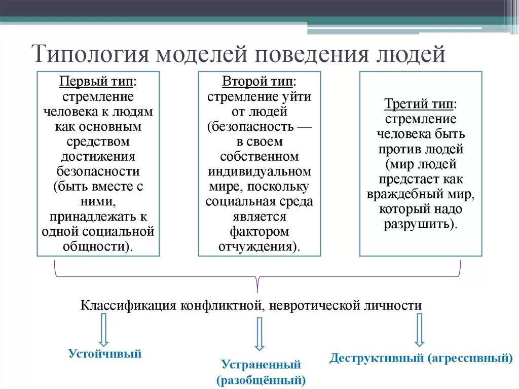 Устойчивая модель поведения. Модели поведения человека. Типология моделей поведения. Модели поведения человека в психологии. Модели поведения виды.