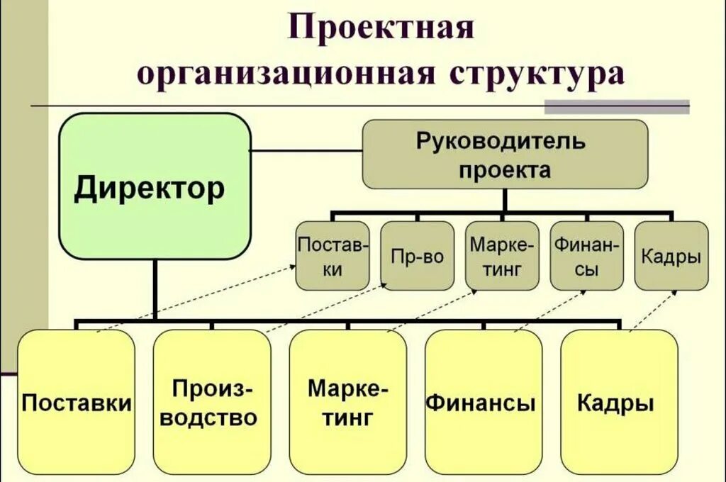 Дизайн организационной структуры. Проектная организационная структура управления схема. Организационная структура проектного отдела. Организационная структура управления предприятием проектная. Проектная организационная структура пример.