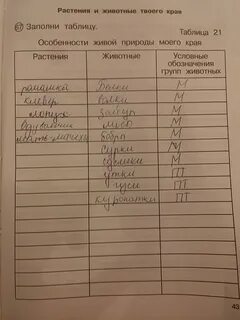Приведи примеры растений твоего края заполни таблицу