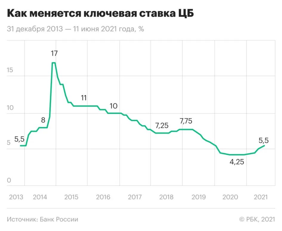 Повысили ставку на 5