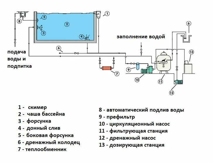 Схема циркуляции воды в бассейне фильтры насосы. Подключения фильтрации схема фильтрации бассейна. Схема водоподготовки скиммерного бассейна. Схема очистного фильтра для очистки бассейна. Подачи и слива воды