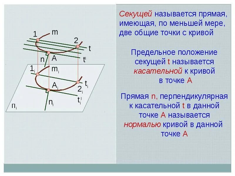 Какая линия имеет наибольшую. Предельное положение секущей. Прямая имеющая две Общие точки называется секущей. Прямая, перпендикулярная к Кривой. Прямая имеющая с Кривой по меньшей мере 2 Общие точки.