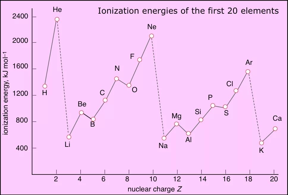 In ones element. First ionization Energy. Trend ionization Energy. Ionization Energy Chemistry. Graph.