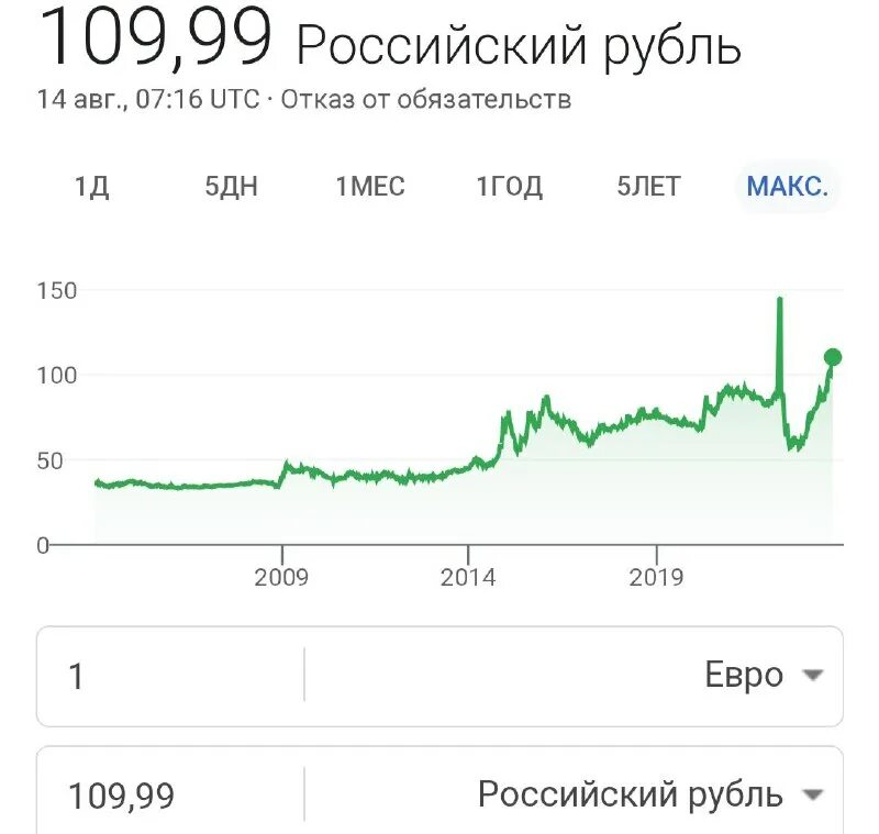 110 евро в рублях на сегодня