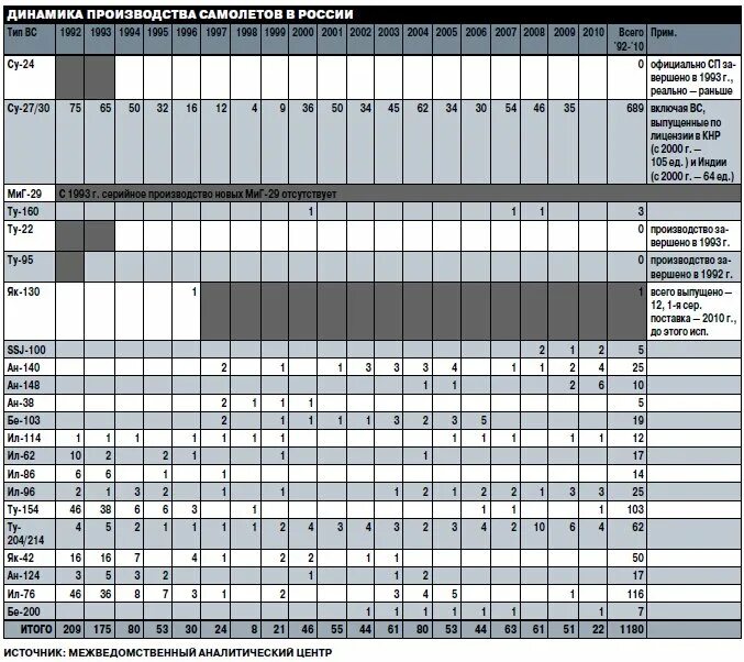Таблица эмиссии. Производство самолетов в РФ по годам. Таблица производства боевых самолетов. Производство самолетов в России статистика. Производство самолетов в России по годам таблица.
