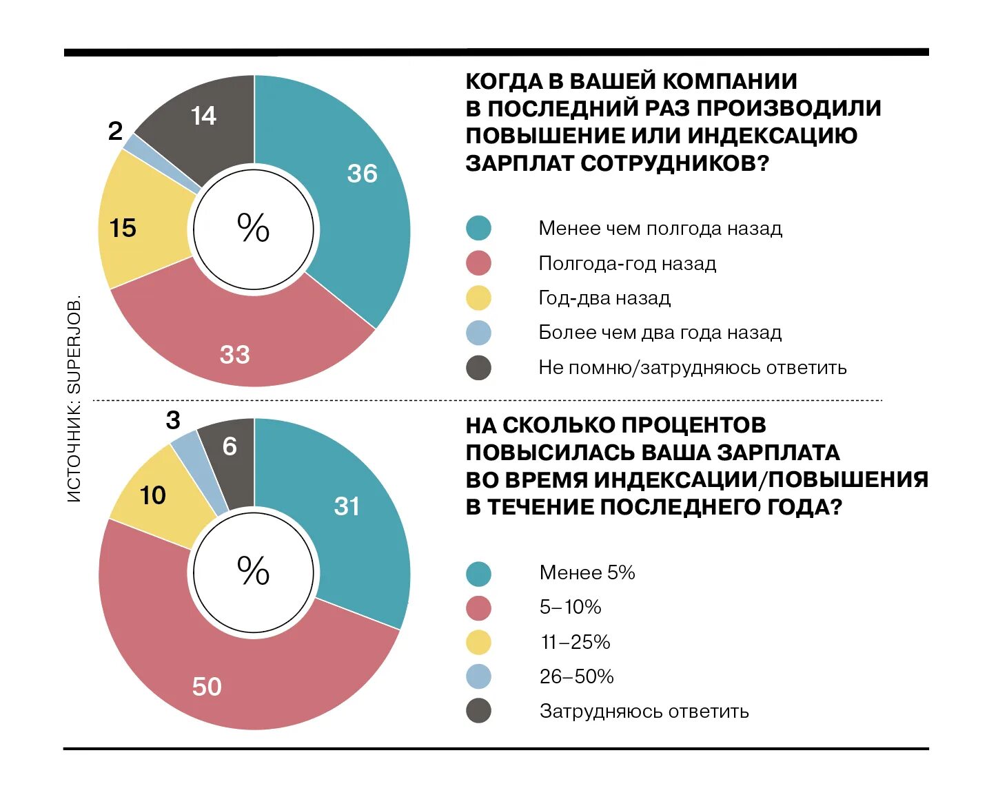 Опрос россиян. Картинки суперджоб опросы.