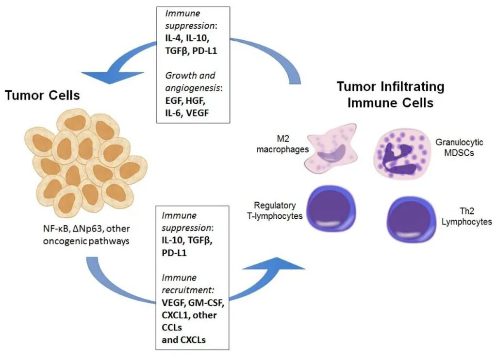 Advanced tumor