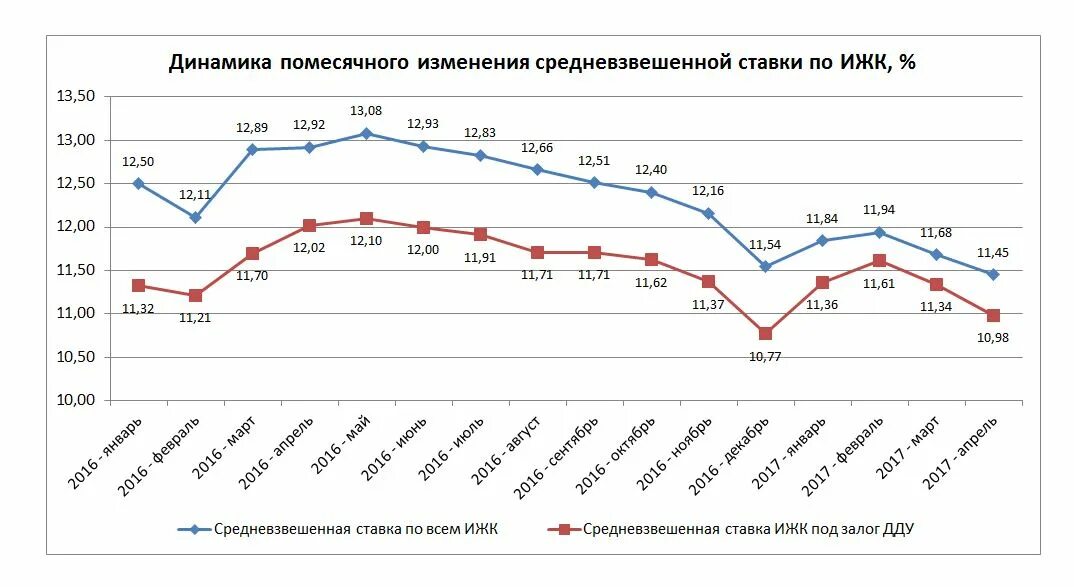 Изменение ставки по ипотеке. Средняя ставка по ипотеке график. Средняя ставка по ипотеке по годам. Ставки по ипотеке за последние 10 лет. История ипотечных ставок.