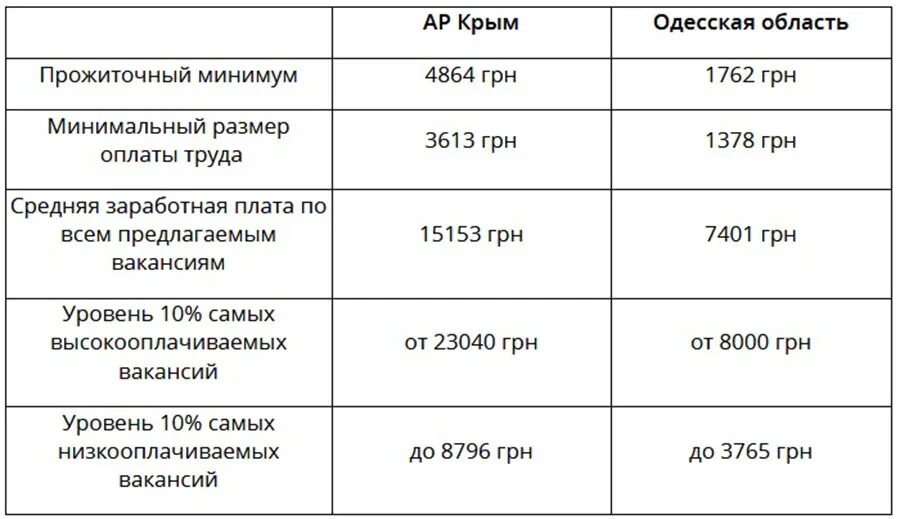 Прожиточный минимум в Крыму. Прожиточный минимум на ребёнка в Крыму. Минимальный прожиточный минимум в Крыму. Прожиточный минимум в Крыму на 2021 на человека. Какая величина прожиточного минимума