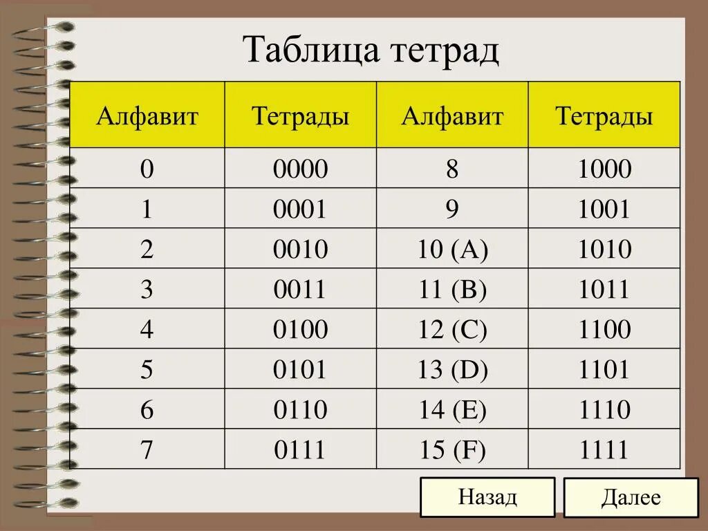 Первая о четвертая е. Таблица систем счисления тетрады. Триады и тетрады таблица. Триады и тетрады системы счисления. Таблица триад и тетрад системы счисления.