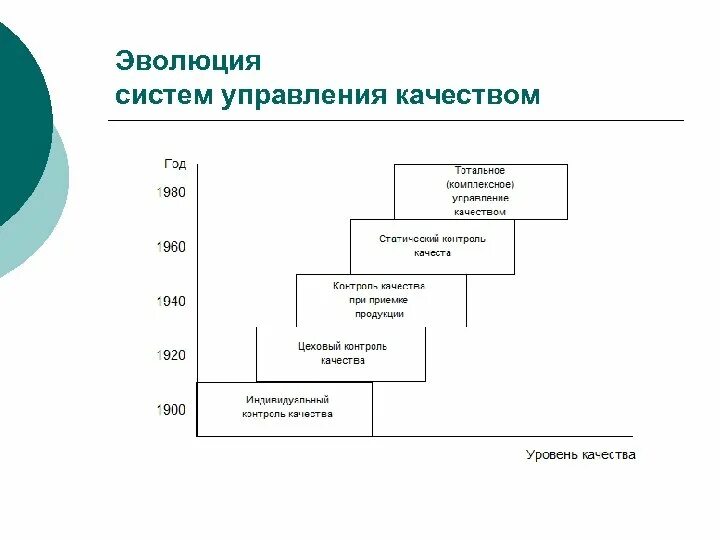 Этапы эволюции системы качества. Этапы развития управления качеством. Этапы формирования системы управления качеством. Эволюция систем управления качеством.