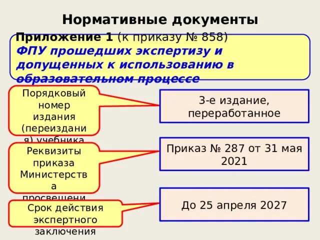 Приказ учебники 2023 год. ФПУ 2022. ФПУ форсированный подпорный уровень. ФПУ. ФПУ российское квалификационное общество.