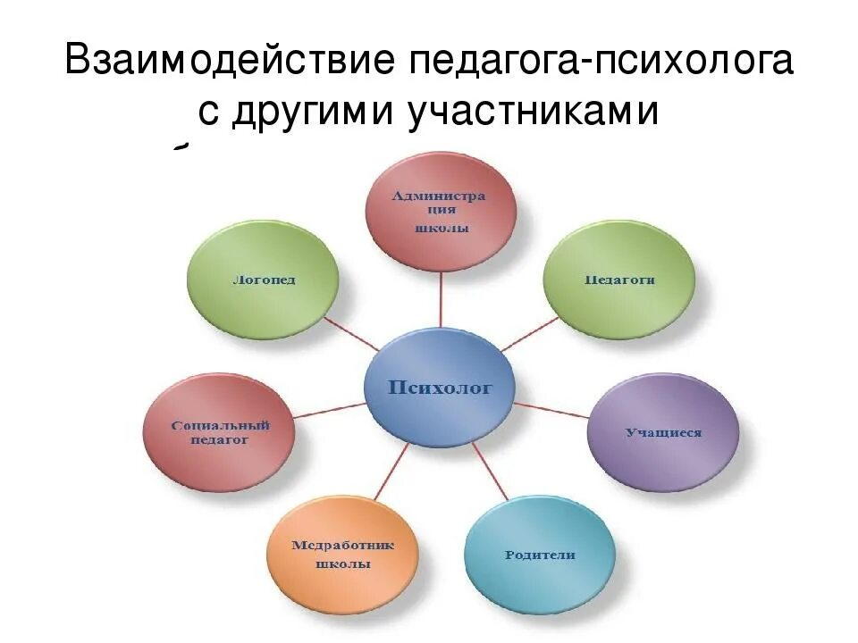 Связь с другими специалистами. Взаимодействие педагога-психолога с другими специалистами. Схема взаимодействия психолога с другими специалистами. Взаимодействие психолога с педагогами. Взаимодействие психолога с участниками образовательного процесса.