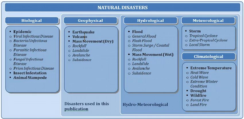 Classification of natural Disasters. Natural Disasters list. Classification PF Disasters. Natural disasters speaking