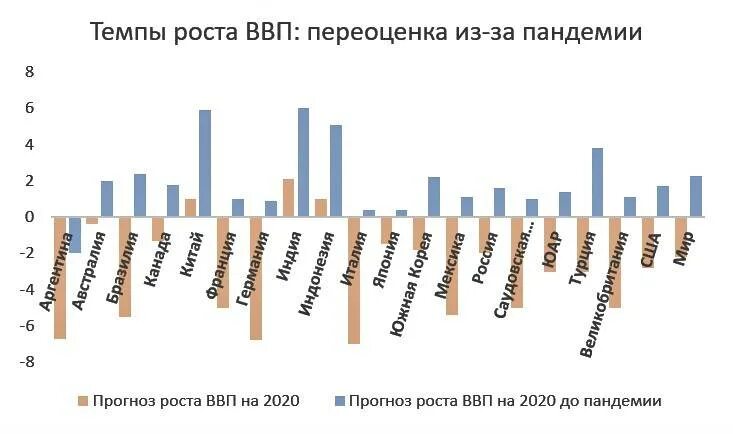 Проблема ввп. ВВП России график по годам до 2022. Темпы роста ВВП по странам. Экономика стран во время коронавируса. Влияние пандемии на мировую экономику.