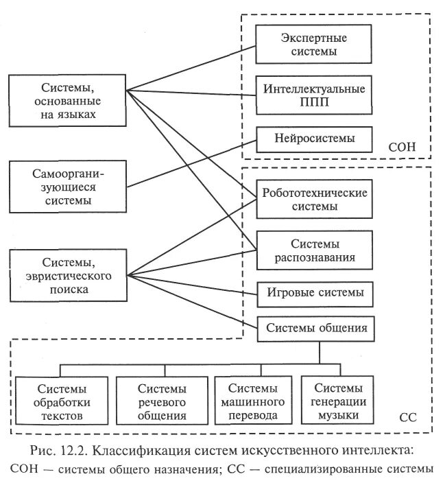 Системы искусственного интеллекта классификация систем искусственного интеллекта. Классификация искусственного интеллекта. Схема интеллектуальной системы. Классификация систем искусственного интеллекта. Структурная схема систем искусственного интеллекта.