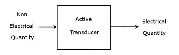 Process variable