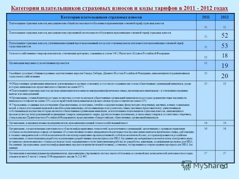 Категории плательщиков страховых взносов. Плательщик категории а. Тарифы страховых взносов в 1999 году таблица. Категория 2000 год