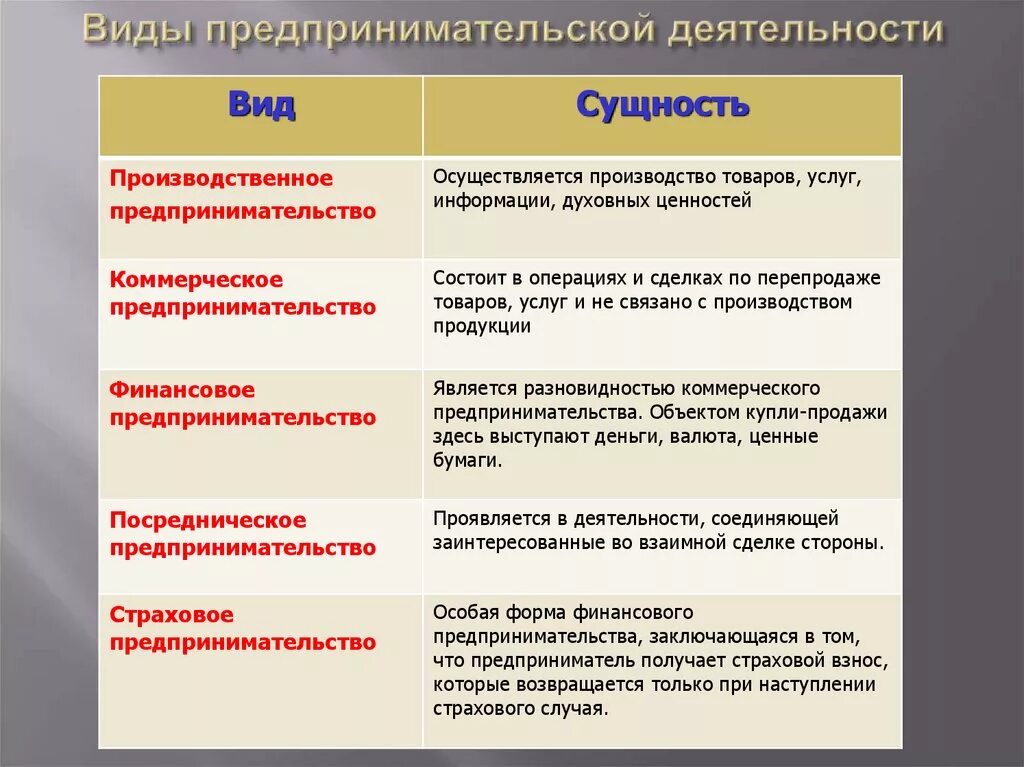 К видам предпринимательской деятельности относят. Виды предрин мательско йдеятеотности. Формы предпринимательской де. Формы предпринимательской дея. Предпринимательство в экономике общества