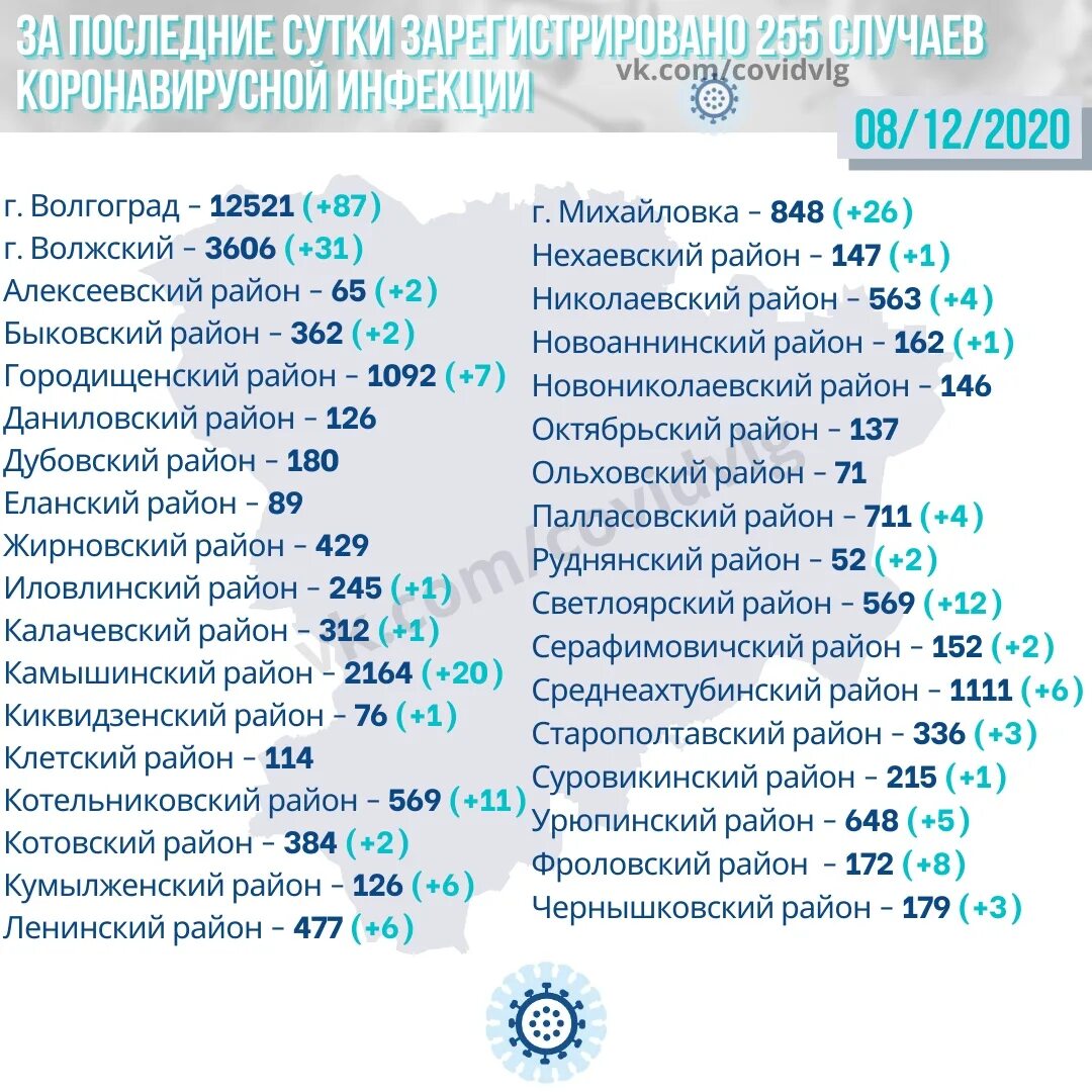 Ковид по области на сегодня. Статистика коронавируса в Волгоградской. Коронавирус статистика Волгоград. Коронавирус в Волгоградской области статистика. Коронавирус в Волгоградской области по районам на сегодня.