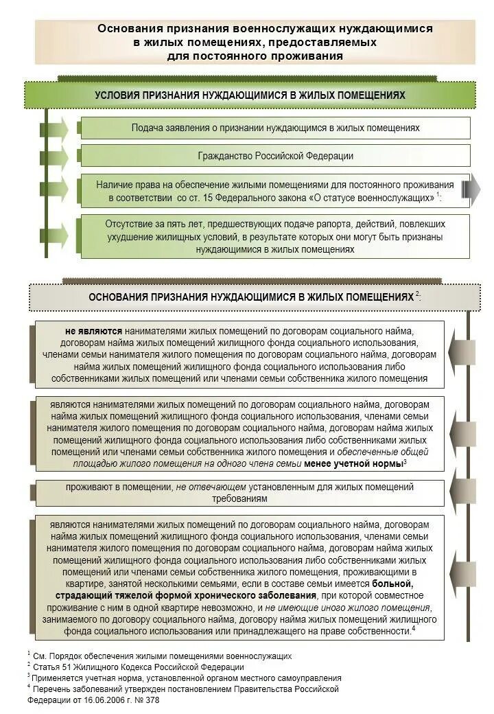 Перечень помещений для военнослужащих. Обеспечение военнослужащих жилыми помещениями. Нуждающимся в жилом помещении признается. Документы для признания нуждающимся в жилье военнослужащим.