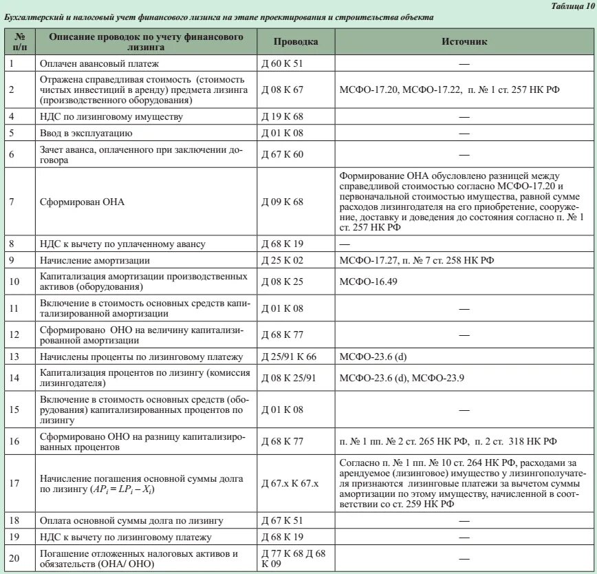 Бух проводка таблица. Проводки бухгалтерского учета таблица 50 проводок. Проводки бухгалтерского учета таблица основные. Проводки по бухгалтерскому учету таблица шпаргалка.