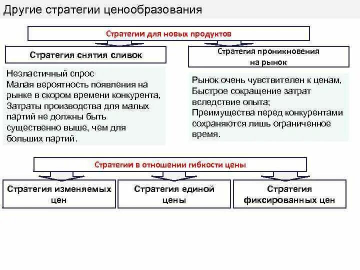 Изменение продукта стратегия. Продуктово-маркетинговая стратегия. Продуктовая стратегия развития предприятий. Продуктовая стратегия пример. Стратегия ценообразования проникновение на рынок.