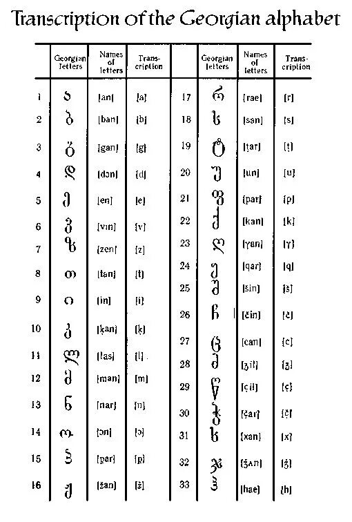 Грузины язык. Грузинский алфавит с транскрипцией. Древняя Грузинская письменность. Грузинский язык алфавит письменность. Грузинский алфавит со звуками.