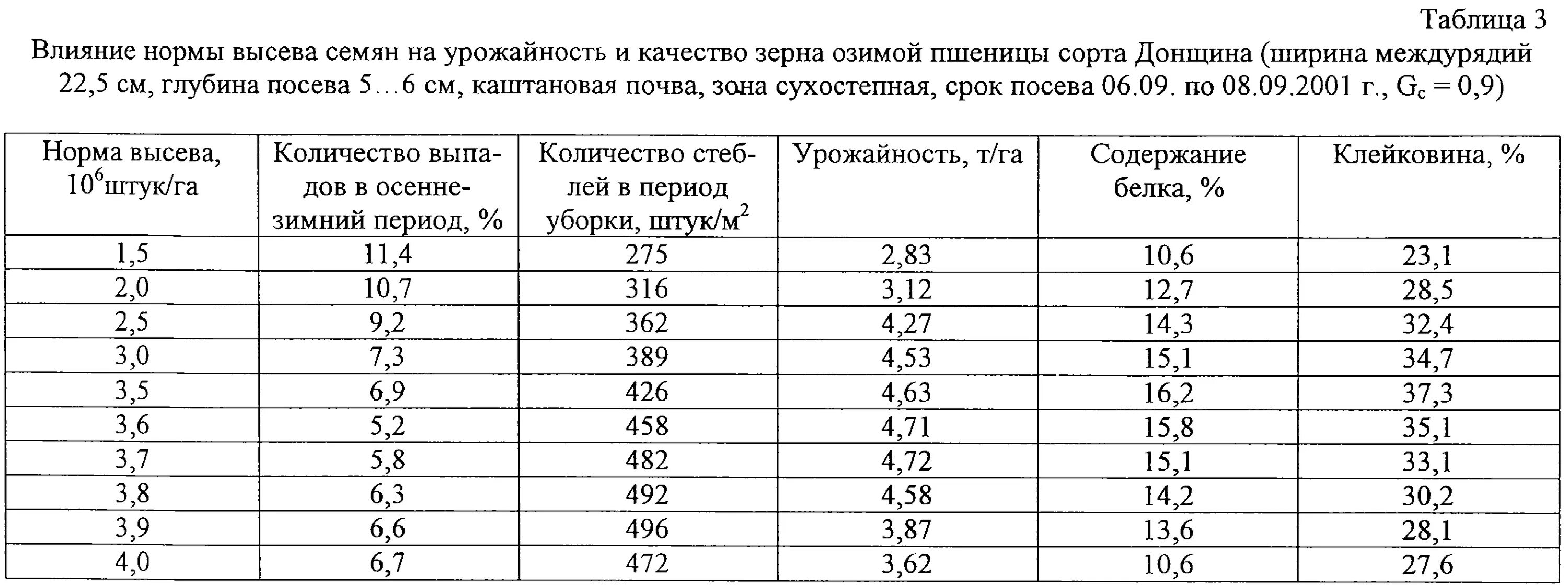 Норма высева овса на 1. Таблица нормы высева семян. Таблица высева зерновых культур. Норма высева озимой пшеницы формула. Таблица высева семян пшеницы.