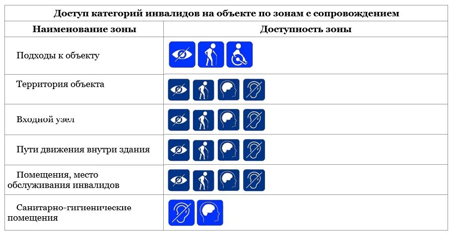 Отдельные категории инвалидов. Обозначения категорий инвалидов. Классификация форм инвалидности. Категория доступности для инвалидов. Категории инвалидности.