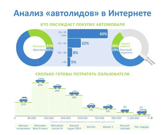 Сколько тратят на сервис Автостат. Сколько россияне готовы потратить на машину. Сколько зарплат потратить на покупку машины. Сколько вы готовы потратить.