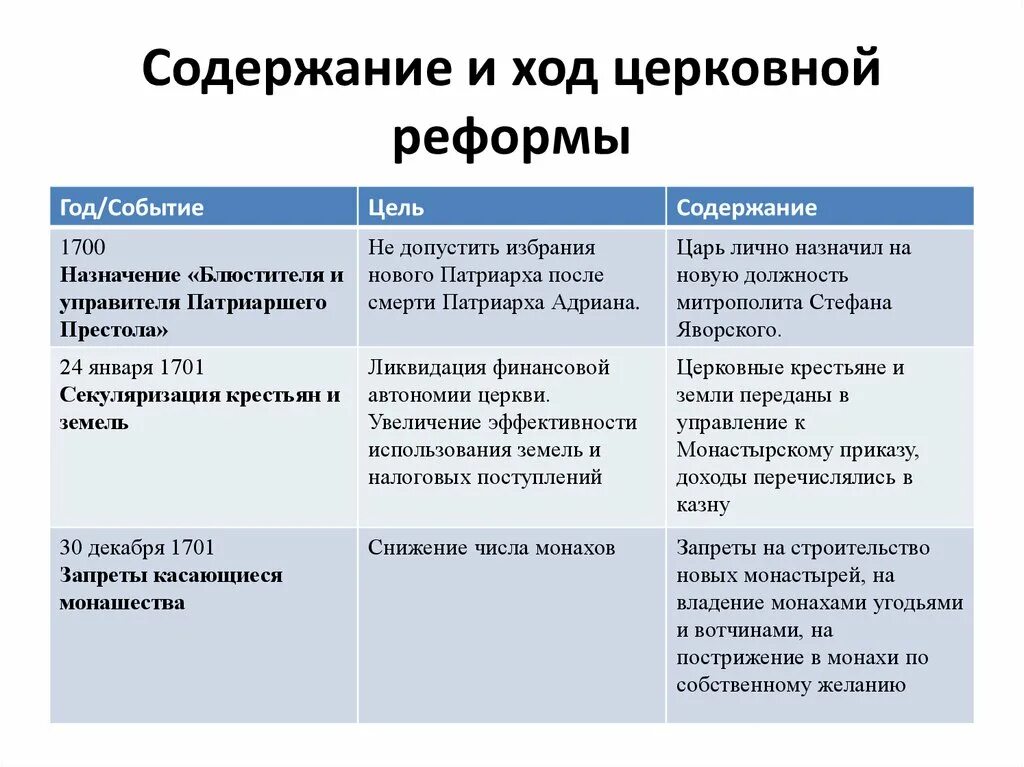 Церковная реформа Петра 1 таблица 8 класс. Церковная реформа Петра 1 8 класс. Содержание церковной реформы. Церковная реформа цель и содержание. Автор церковной реформы