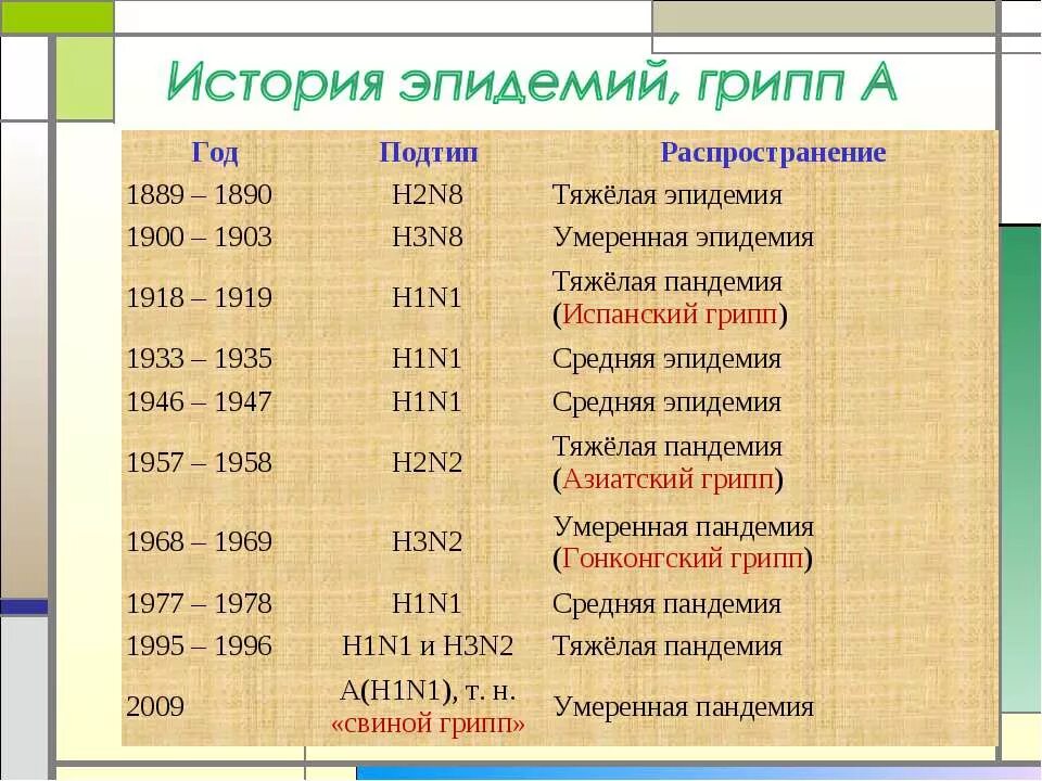 Эпидемии в истории человечества по годам таблица. Эпидемии в мире по годам таблица. Эпидемия и Пандемия гриппа. Грипп периоды эпидемий