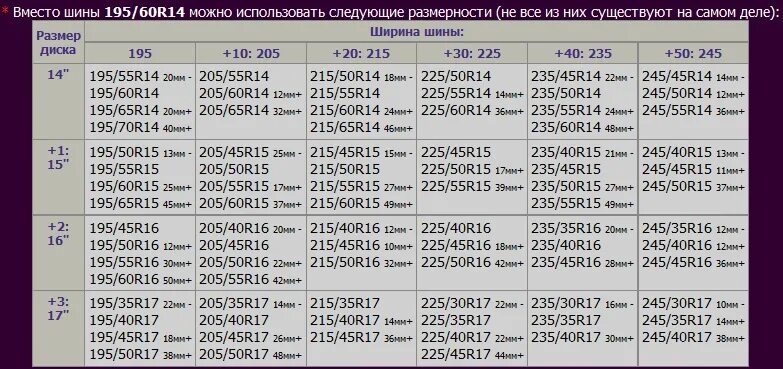 Размер колёс215/60/r17. Параметры колеса 195 65 r15. Размер шины 205/55 r16. Размер колеса 215/65 r16. 225 вместо 235 можно