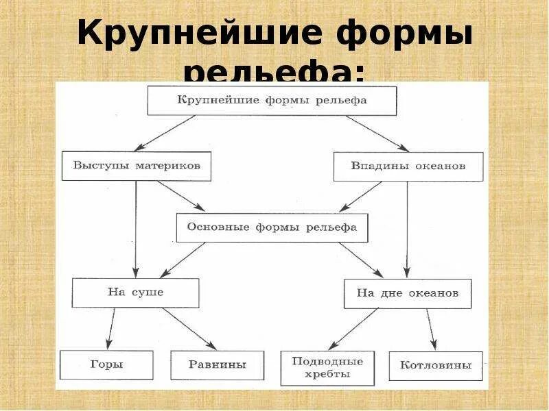 Крупные формы рельефа карта. Формы рельефа. средние формы рельефа. крупнейшие формы рельефа земли на карте. что относится к крупным формам рельефа.
