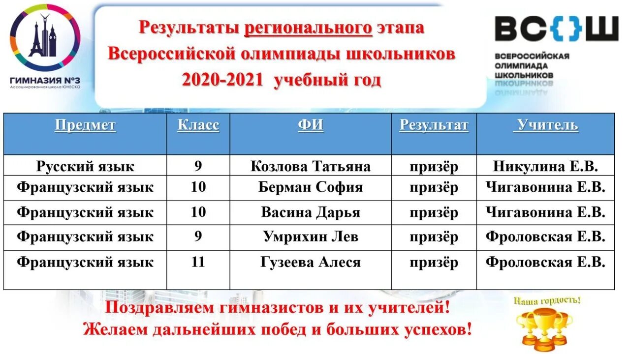 Результаты олимпиады по обж региональный этап. Этапы Всероссийской олимпиады школьников 2020 2021. Итоги Всероссийской олимпиады школьников 2020-2021. Результаты регионального этапа. Итоги олимпиады.