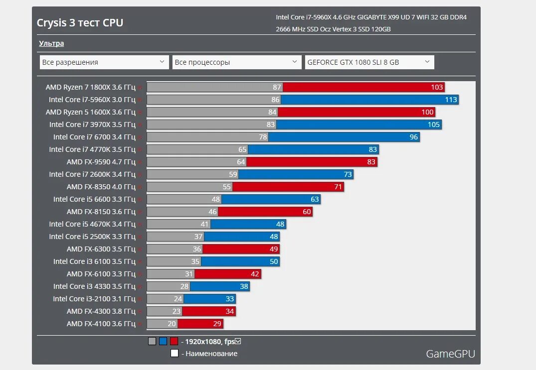 Процессоры Intel Core i3 таблица сравнения производительности. Процессоры медиатек таблица производительности 2022. Процессоры AMD для ноутбуков таблица. Сравнение процессоров для ноутбуков. I5 сравнение производительности