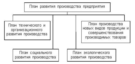 План развития производства. План технического развития производства. Схема развития производства. План организационно-технического развития.