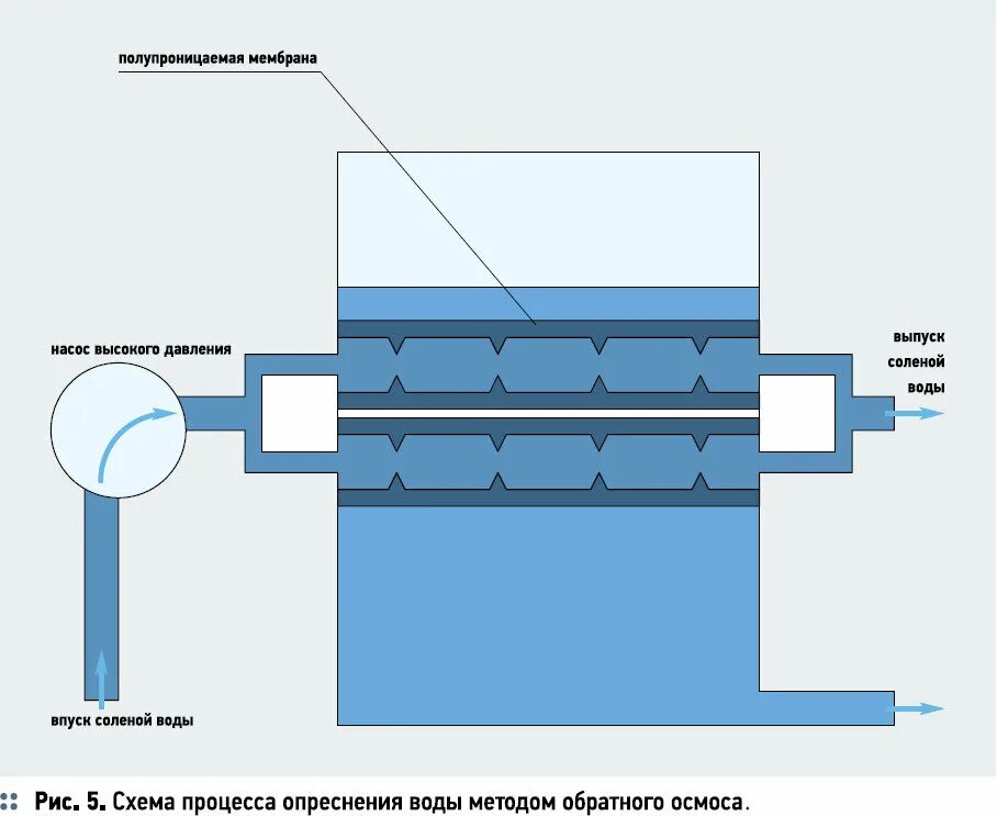 Опреснение воды технологии. Опреснение морской воды обратным осмосом. Опреснение воды методом обратного осмоса. Схема опреснения воды обратным осмосом. Метод обратного осмоса очистки воды схема.