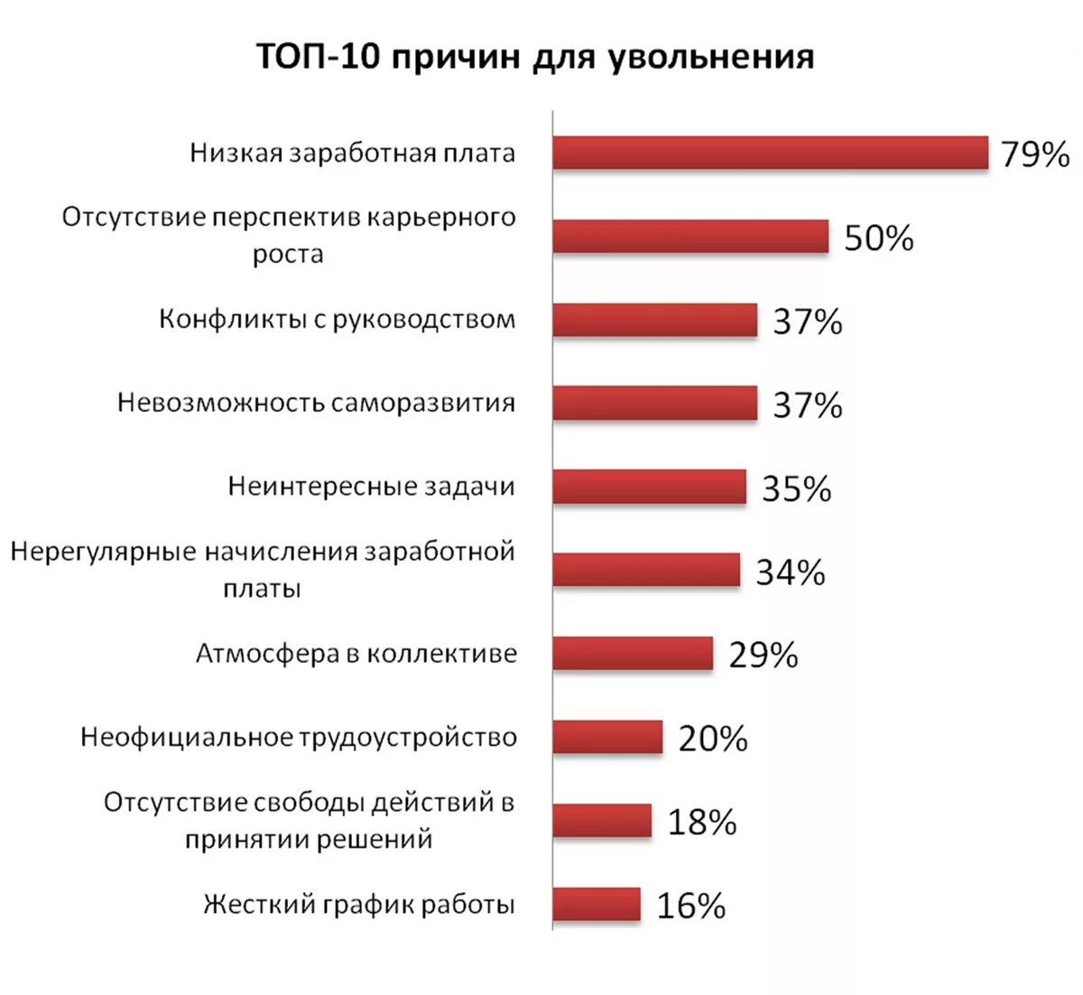 Причины увольнения. Основные причины увольнения. Причины увольнения с работы. Причины увольнения персонала. Затраты на увольнение работников