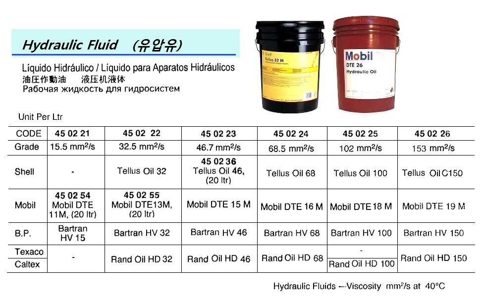 Масло mobil DTE Oil 25 208л. Масло гидравлическое DTE 10 excel 32,. Масло Shell tellus s2 v15. Гидравлическое масло mobil DTE 15m. Масло вязкость 32