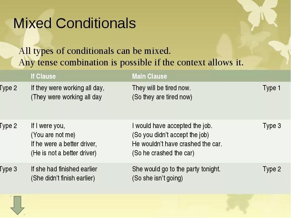 Mixed conditional примеры. Смешанные conditionals в английском. Смешанный Тип условных предложений в английском языке. Кондишинал миксд. Mixed conditionals в английском таблица.