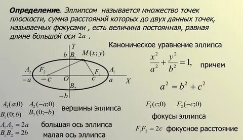 Эллипс и его канонические уравнения эксцентриситет