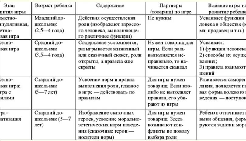 Этапы развития игры ребенка. Основные этапы игровой деятельности в дошкольном возрасте таблица. этапы игровой деятельности в дошкольном возрасте. особенности организации сюжетно ролевой игры таблица. онтогенез игровой деятельности в дошкольном возрасте таблица.
