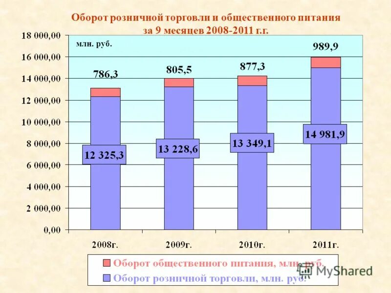 Оборот розничной торговли. Оборот общественного питания. Сумма оборота розничной торговли. Розничный товарооборот. Организациям торговли и обороту в