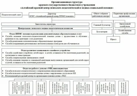 Состав органов управления фонда