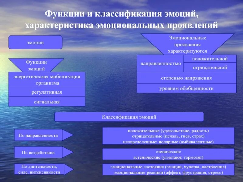 Функции эмоций в жизни человека. Эмоции их функции и классификации. Эмоции классификация эмоций. Классификация эмоциональных состояний. Классификация функций эмоций.