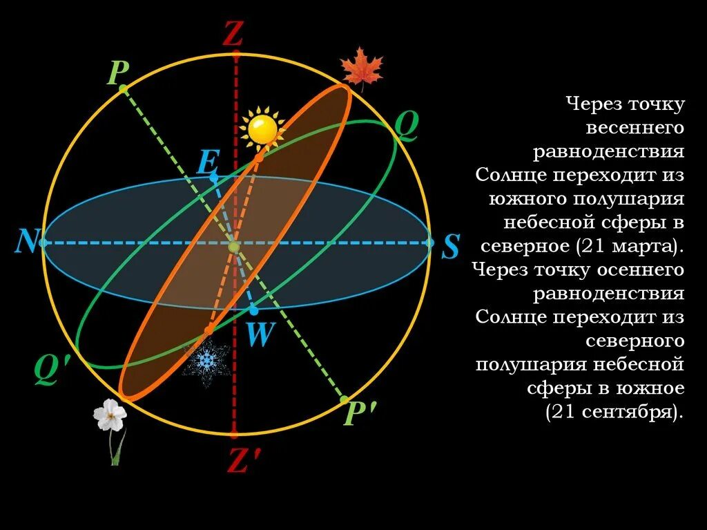 Какие звезды восходящие. Эклиптика и Небесный Меридиан. Точка весеннего равноденствия на небесной сфере.