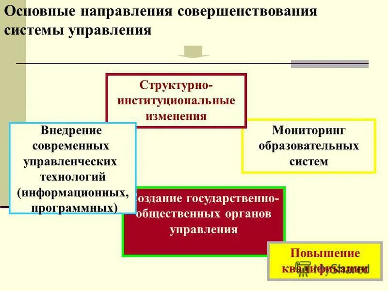 основные направления совершенствования управления