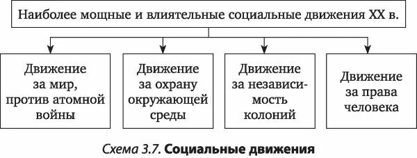 Формы социальных движений. Формы социальных движений